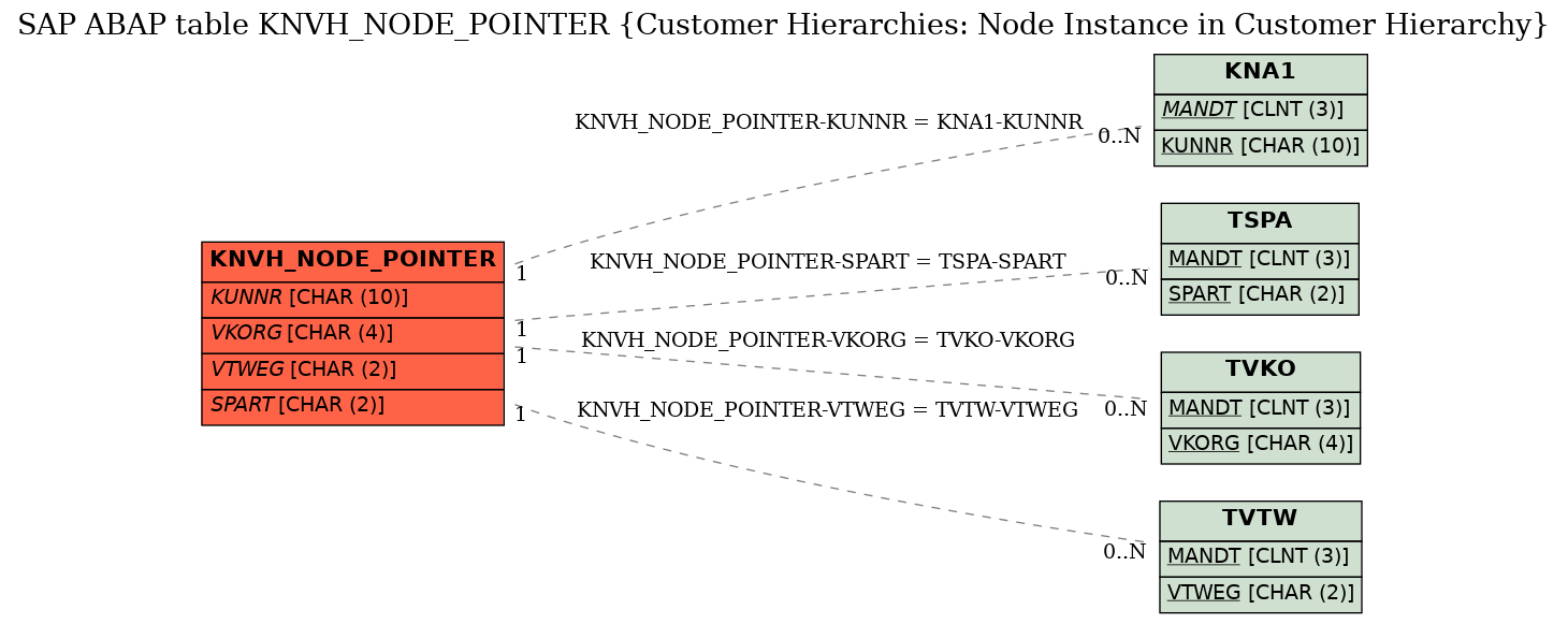 E-R Diagram for table KNVH_NODE_POINTER (Customer Hierarchies: Node Instance in Customer Hierarchy)