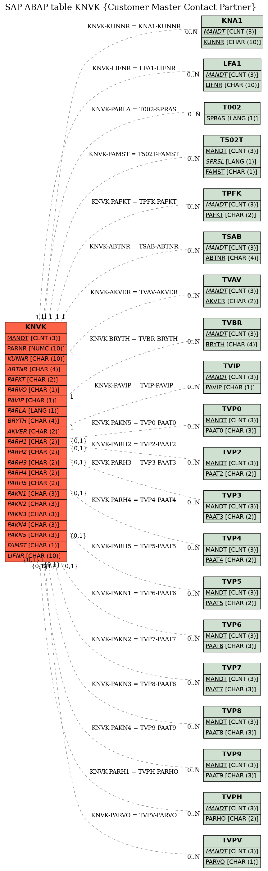 E-R Diagram for table KNVK (Customer Master Contact Partner)