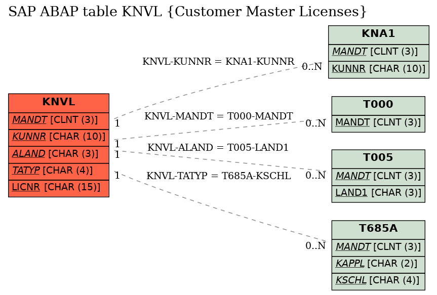 E-R Diagram for table KNVL (Customer Master Licenses)