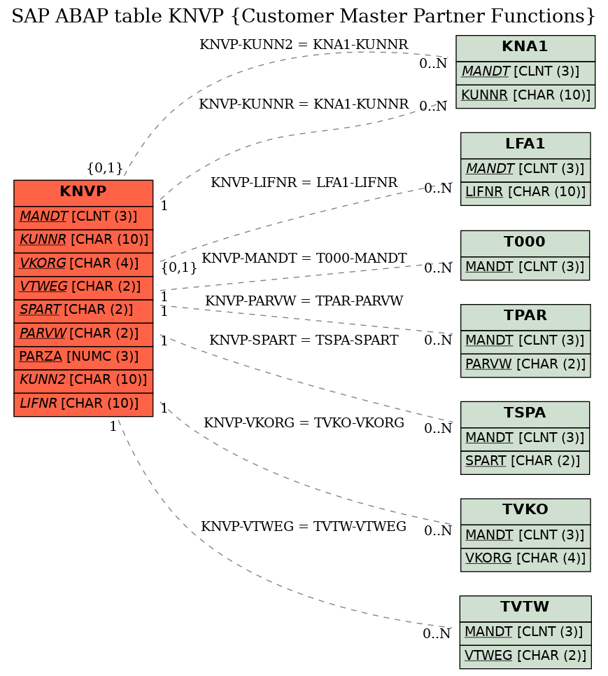 E-R Diagram for table KNVP (Customer Master Partner Functions)