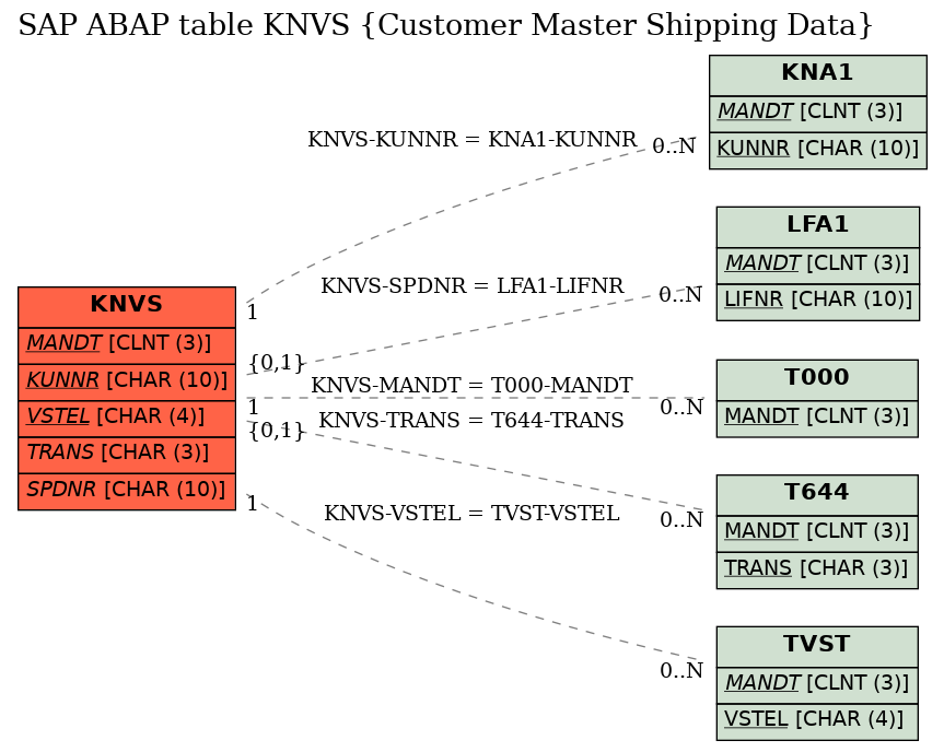 E-R Diagram for table KNVS (Customer Master Shipping Data)