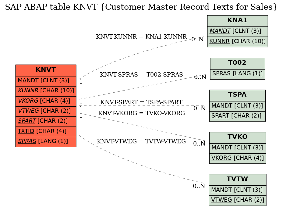 E-R Diagram for table KNVT (Customer Master Record Texts for Sales)