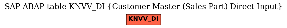 E-R Diagram for table KNVV_DI (Customer Master (Sales Part) Direct Input)