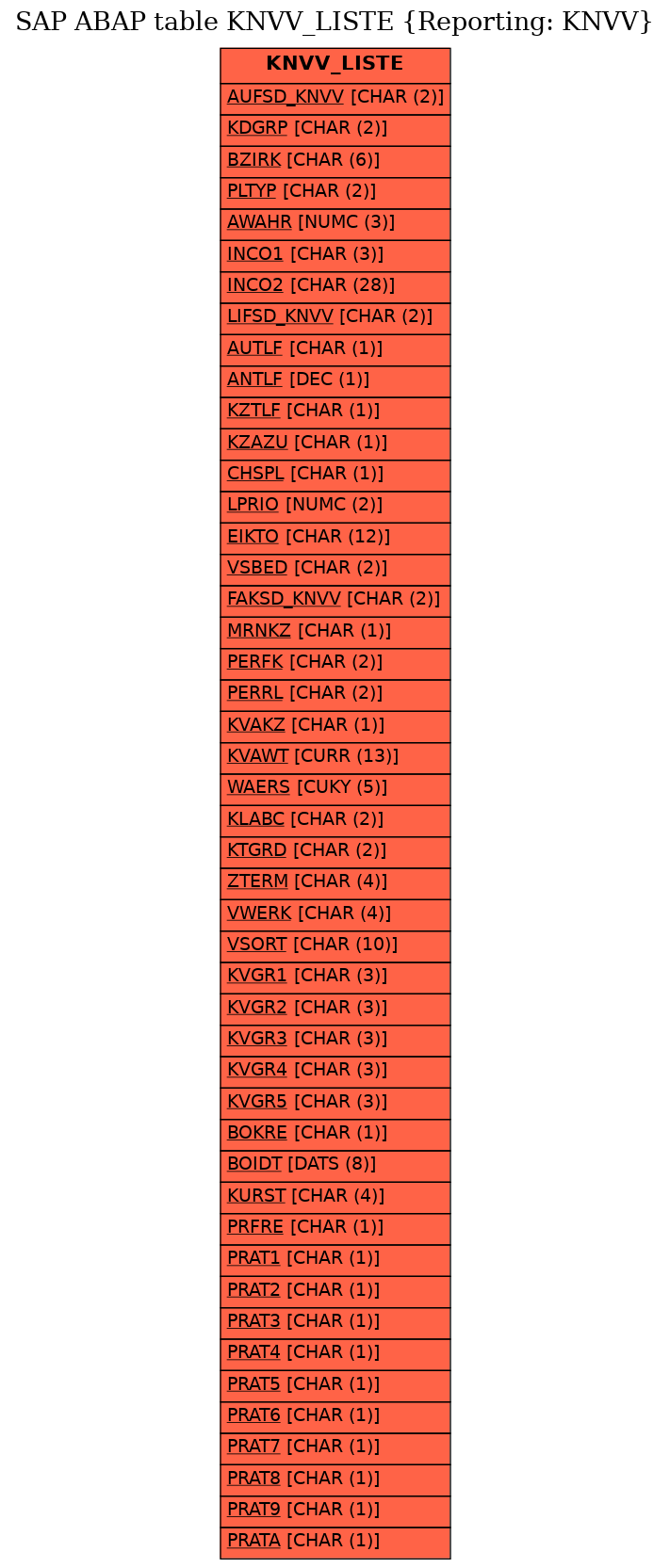 E-R Diagram for table KNVV_LISTE (Reporting: KNVV)