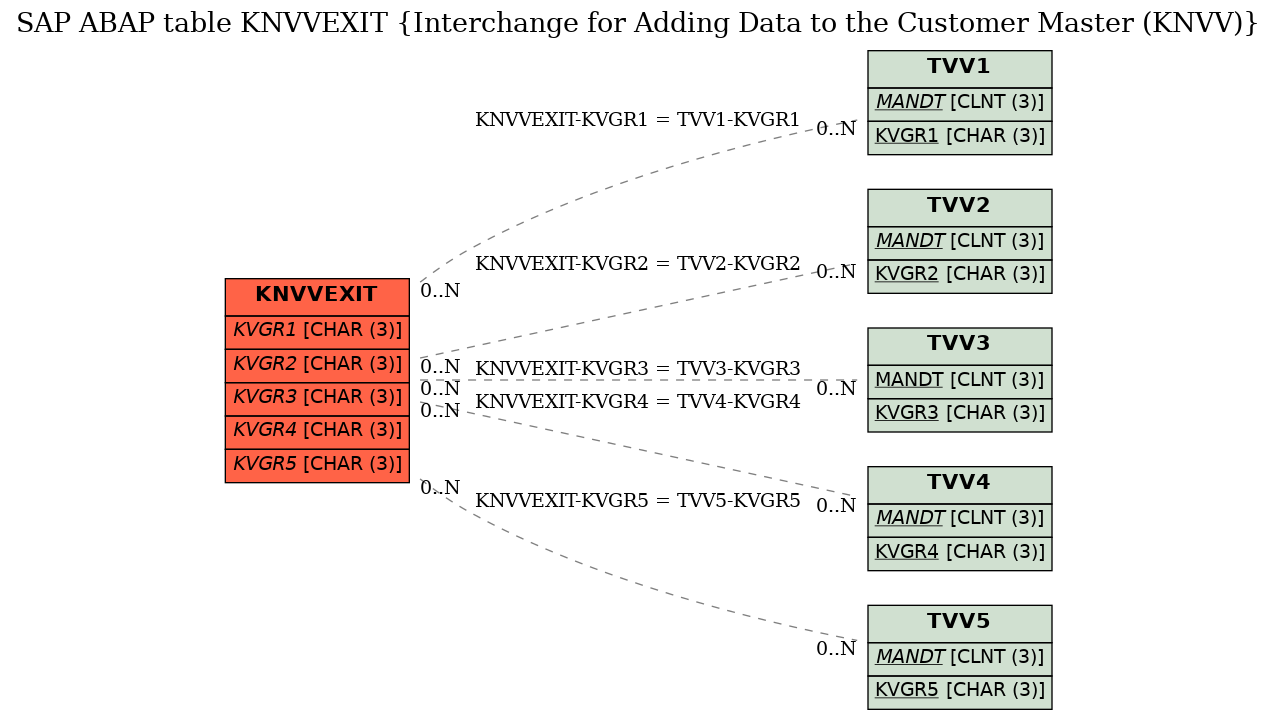 E-R Diagram for table KNVVEXIT (Interchange for Adding Data to the Customer Master (KNVV))
