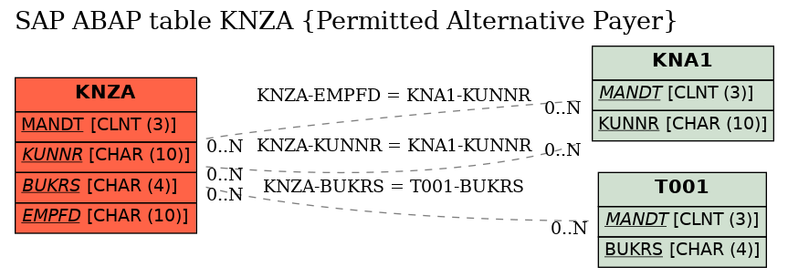 E-R Diagram for table KNZA (Permitted Alternative Payer)