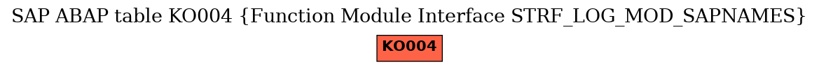 E-R Diagram for table KO004 (Function Module Interface STRF_LOG_MOD_SAPNAMES)