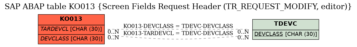 E-R Diagram for table KO013 (Screen Fields Request Header (TR_REQUEST_MODIFY, editor))