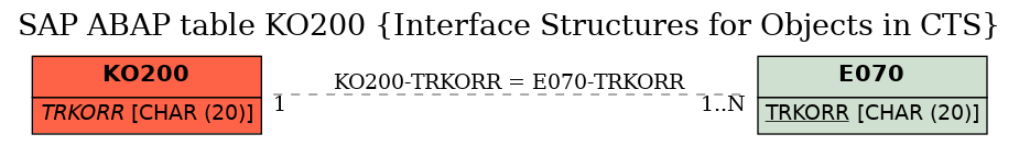 E-R Diagram for table KO200 (Interface Structures for Objects in CTS)