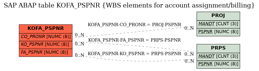 E-R Diagram for table KOFA_PSPNR (WBS elements for account assignment/billing)