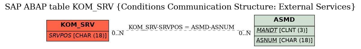 E-R Diagram for table KOM_SRV (Conditions Communication Structure: External Services)