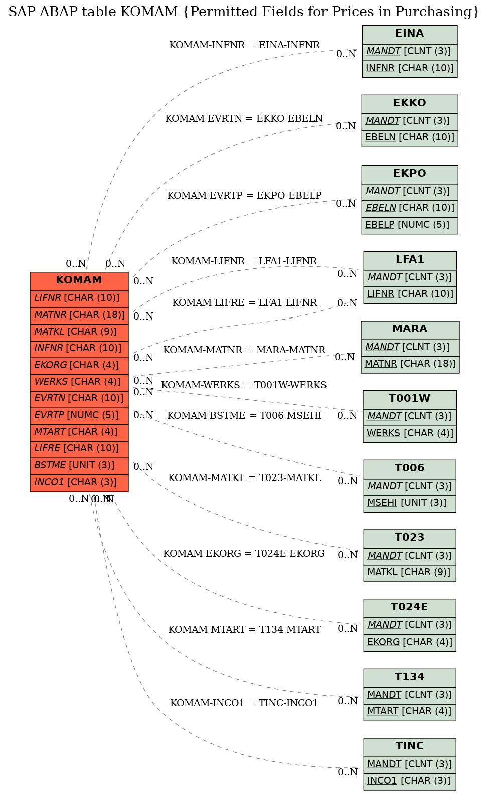 E-R Diagram for table KOMAM (Permitted Fields for Prices in Purchasing)