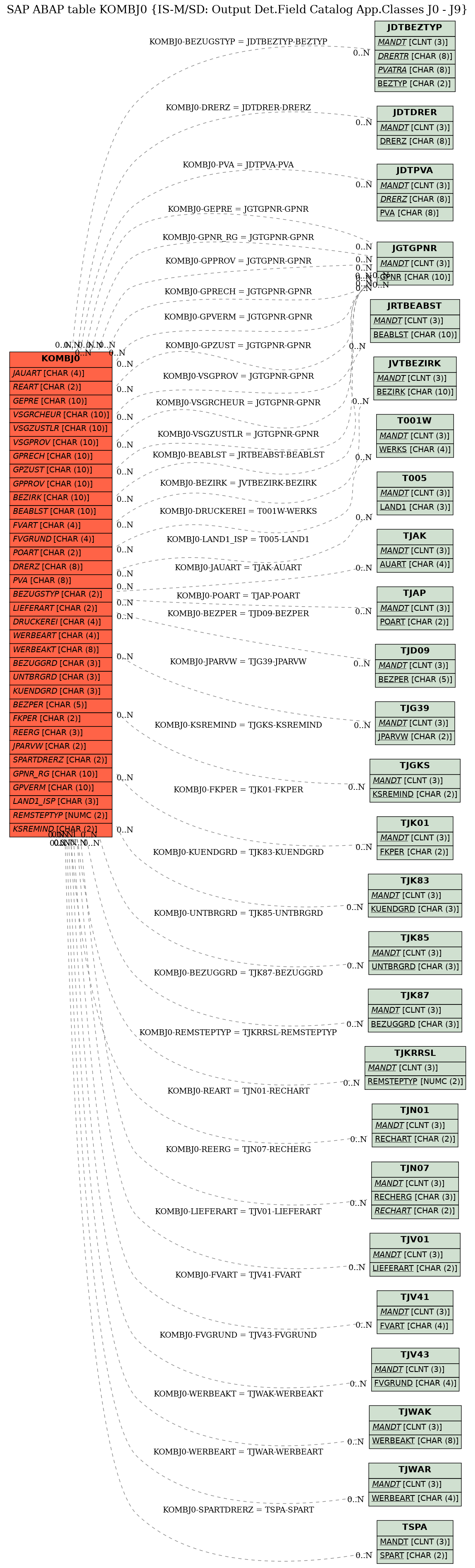 E-R Diagram for table KOMBJ0 (IS-M/SD: Output Det.Field Catalog App.Classes J0 - J9)