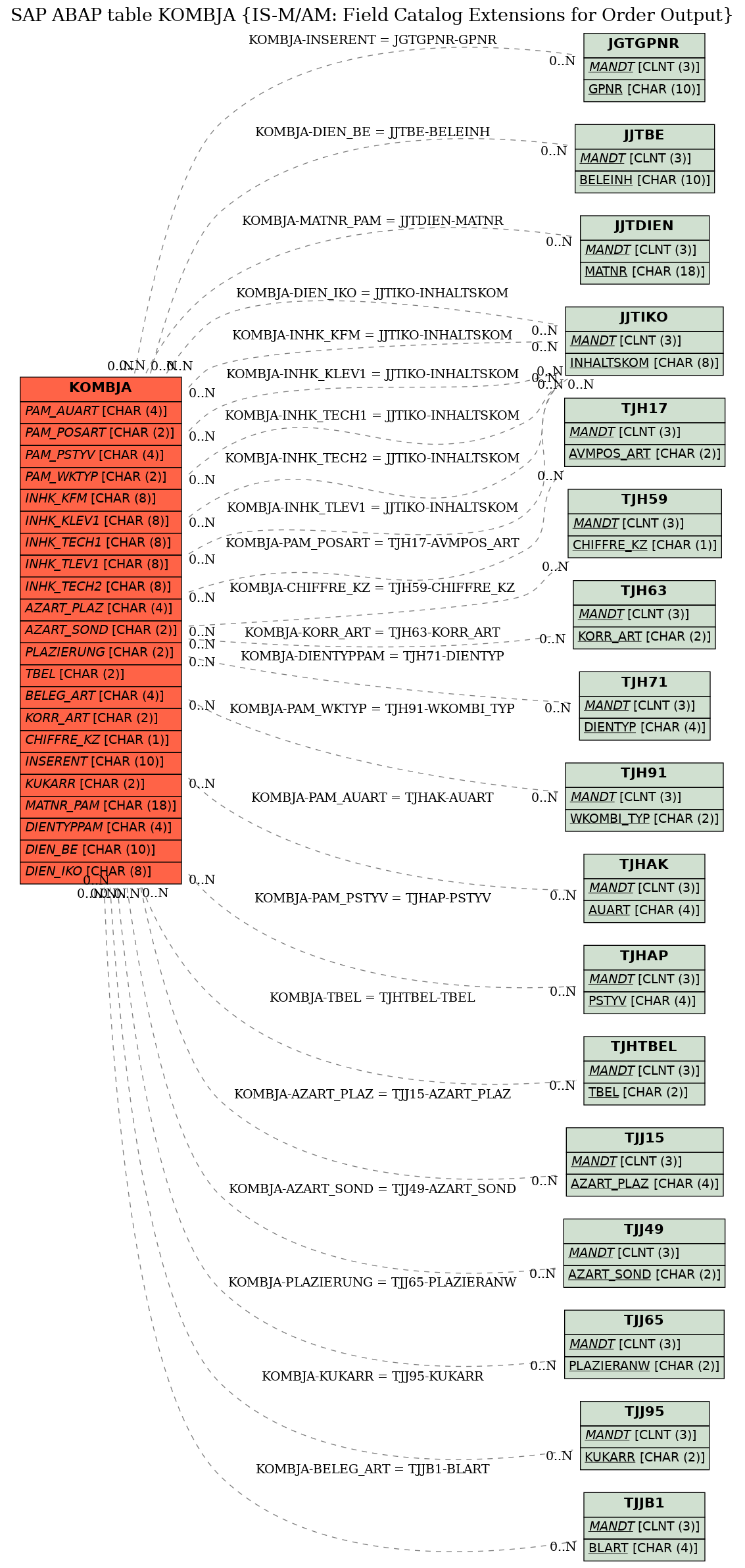 E-R Diagram for table KOMBJA (IS-M/AM: Field Catalog Extensions for Order Output)