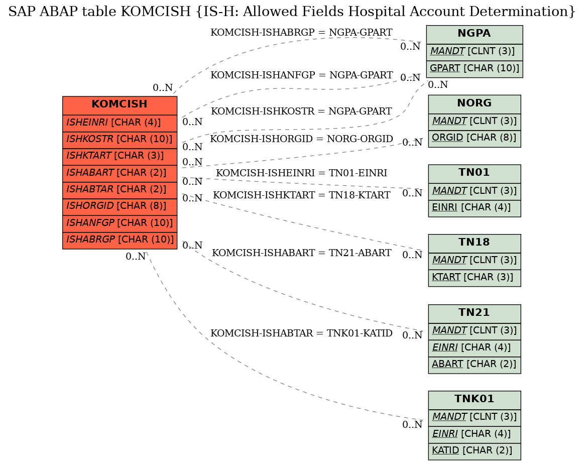 E-R Diagram for table KOMCISH (IS-H: Allowed Fields Hospital Account Determination)