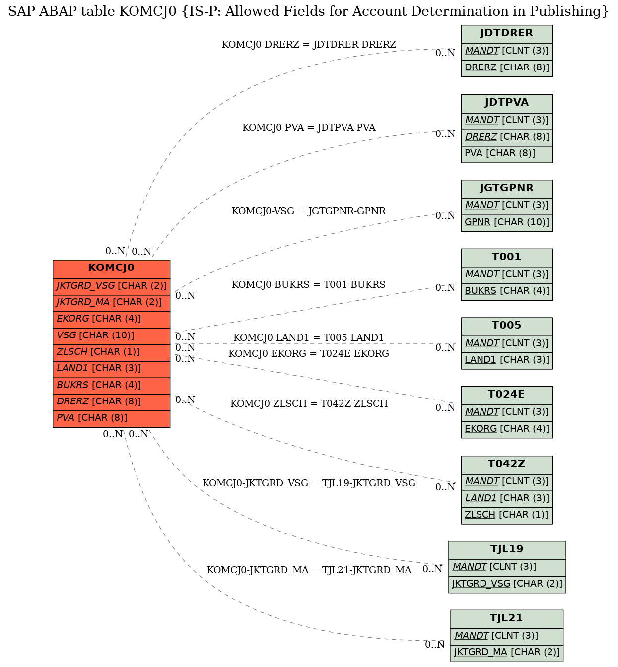 E-R Diagram for table KOMCJ0 (IS-P: Allowed Fields for Account Determination in Publishing)