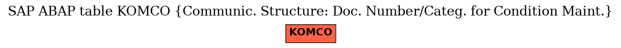 E-R Diagram for table KOMCO (Communic. Structure: Doc. Number/Categ. for Condition Maint.)