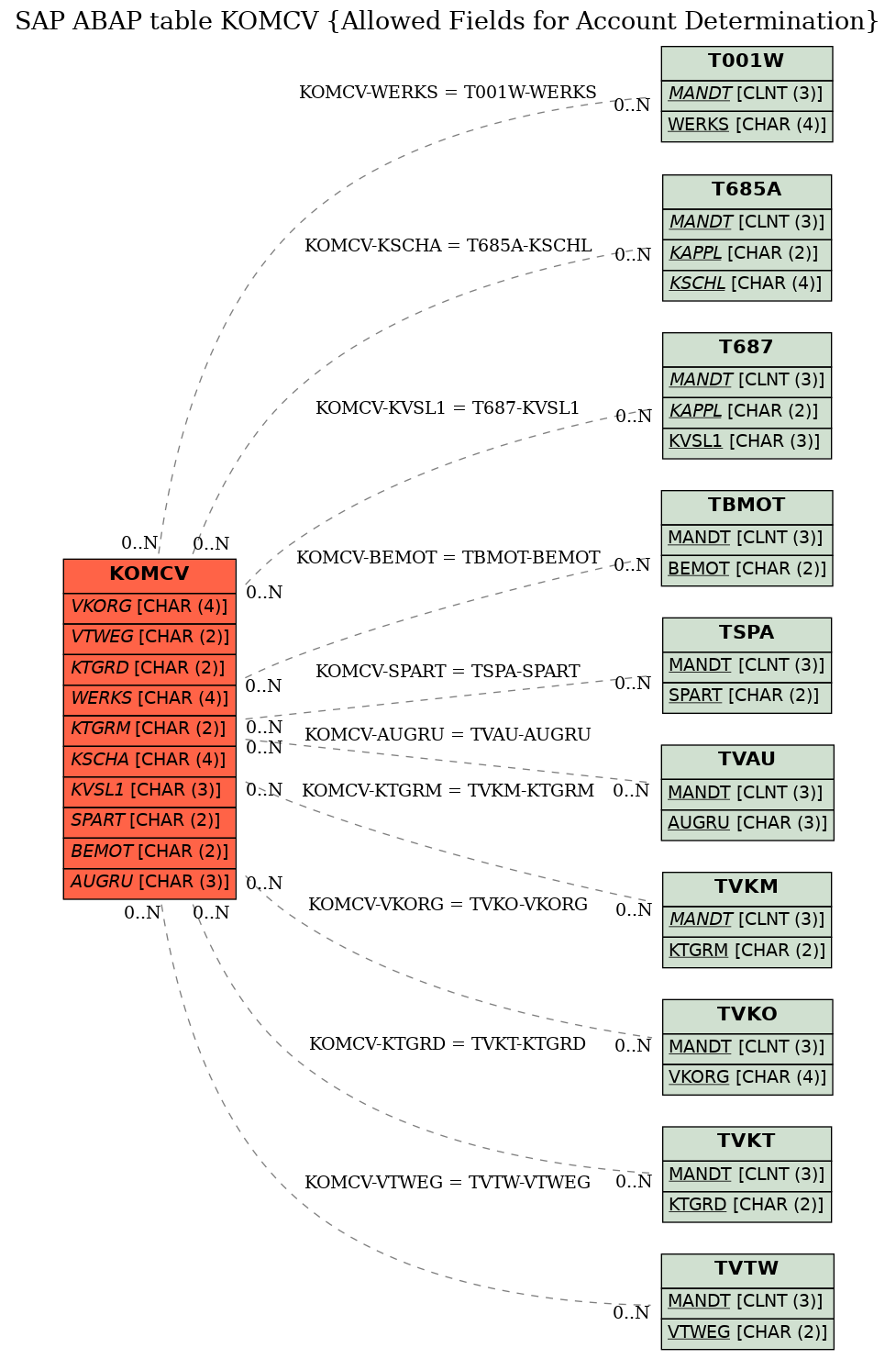 E-R Diagram for table KOMCV (Allowed Fields for Account Determination)