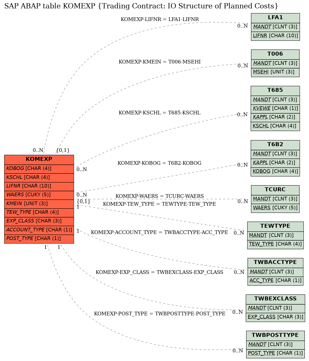 E-R Diagram for table KOMEXP (Trading Contract: IO Structure of Planned Costs)