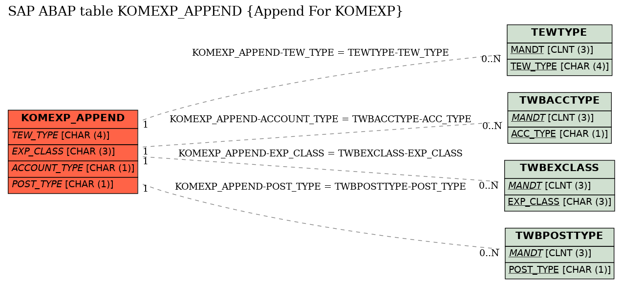 E-R Diagram for table KOMEXP_APPEND (Append For KOMEXP)