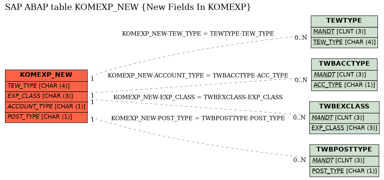 E-R Diagram for table KOMEXP_NEW (New Fields In KOMEXP)