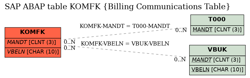 E-R Diagram for table KOMFK (Billing Communications Table)