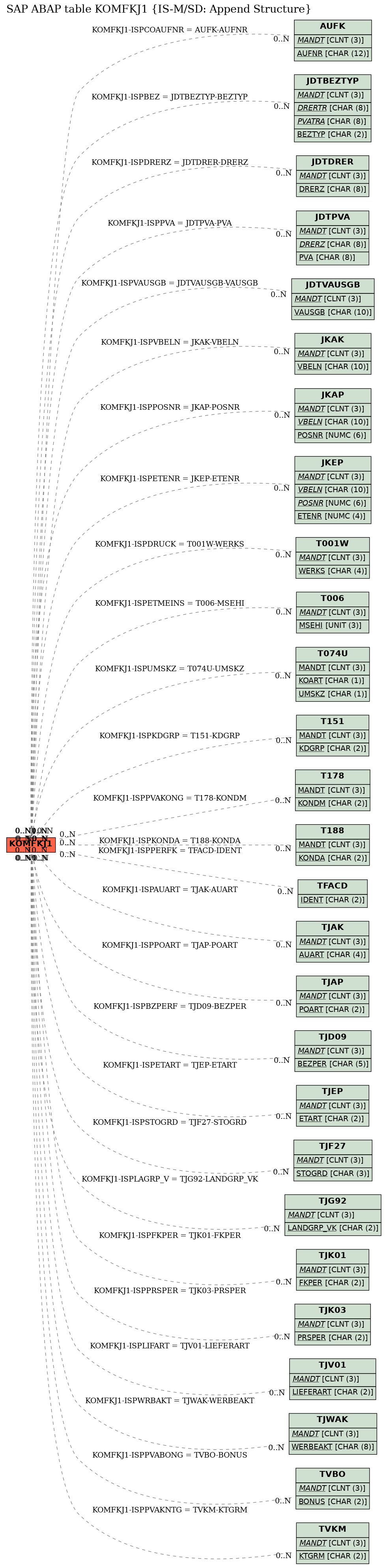 E-R Diagram for table KOMFKJ1 (IS-M/SD: Append Structure)