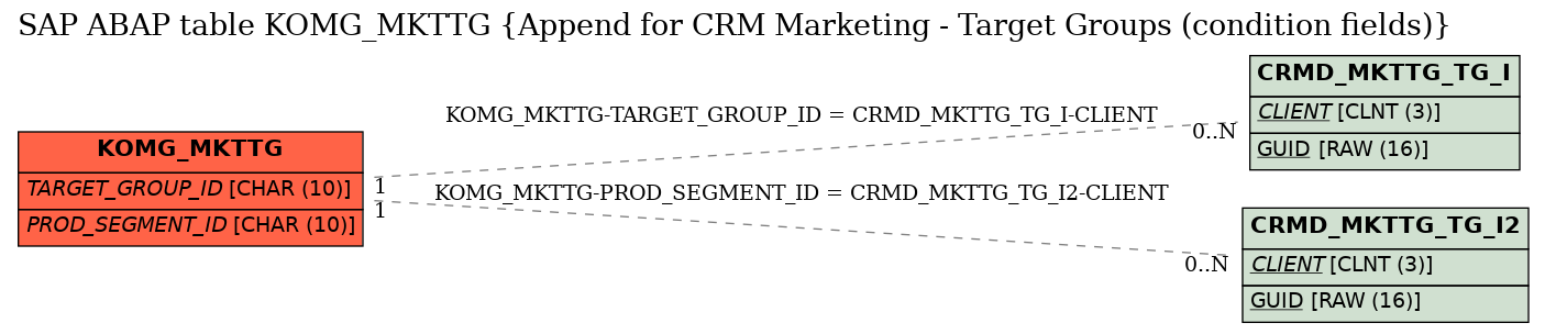 E-R Diagram for table KOMG_MKTTG (Append for CRM Marketing - Target Groups (condition fields))