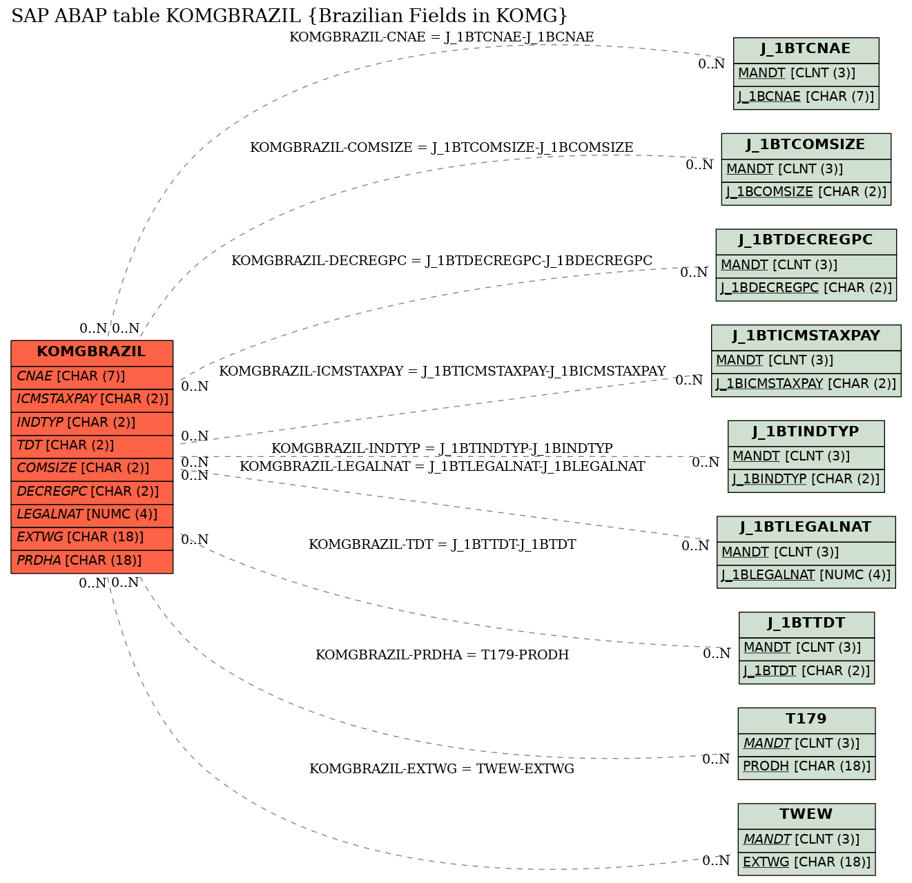 E-R Diagram for table KOMGBRAZIL (Brazilian Fields in KOMG)