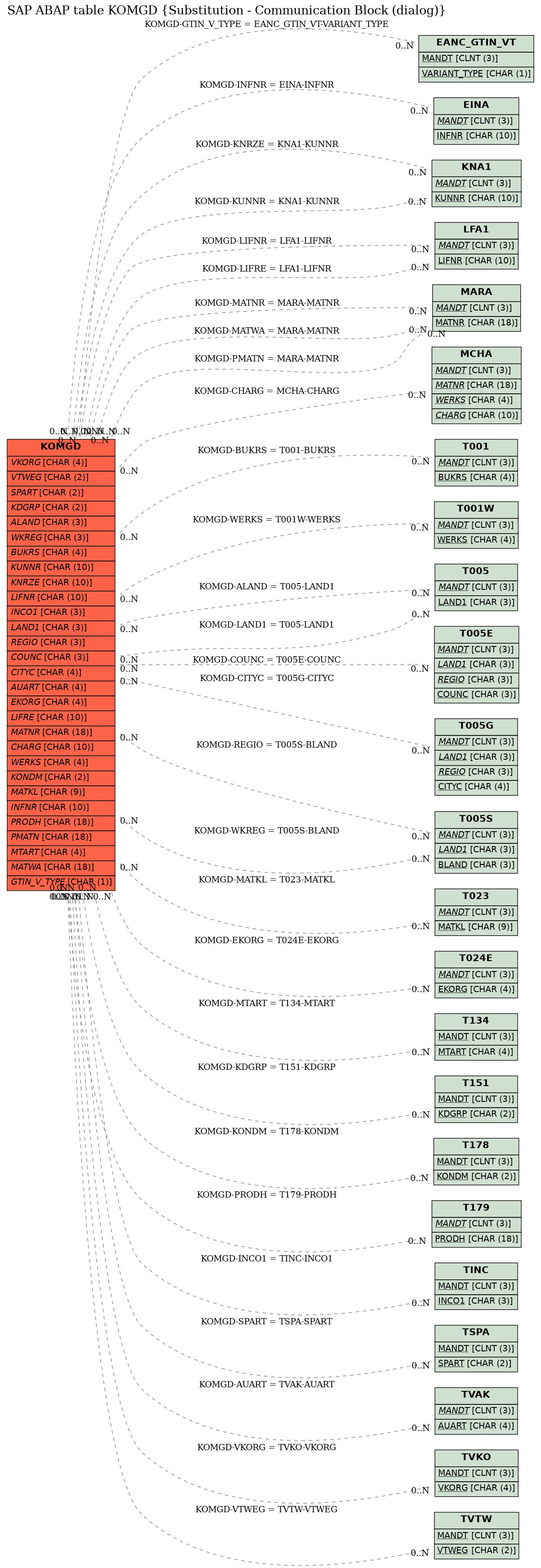 E-R Diagram for table KOMGD (Substitution - Communication Block (dialog))