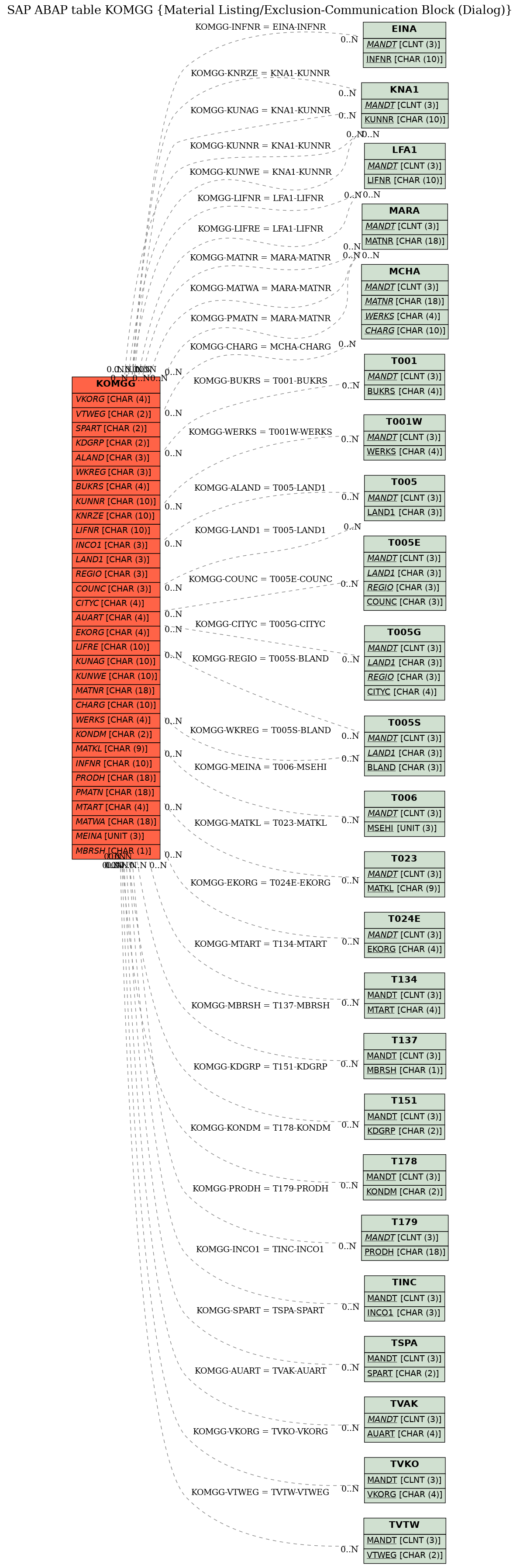 E-R Diagram for table KOMGG (Material Listing/Exclusion-Communication Block (Dialog))