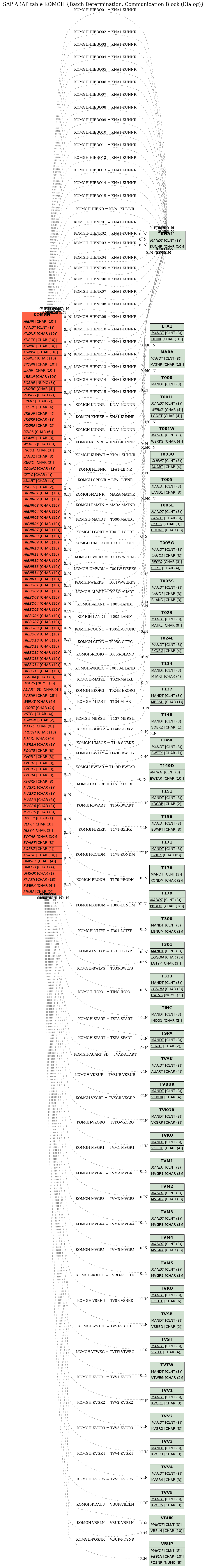 E-R Diagram for table KOMGH (Batch Determination: Communication Block (Dialog))