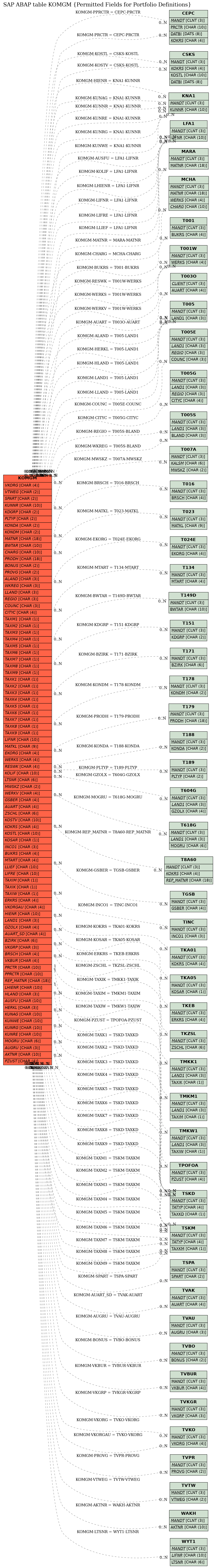 E-R Diagram for table KOMGM (Permitted Fields for Portfolio Definitions)