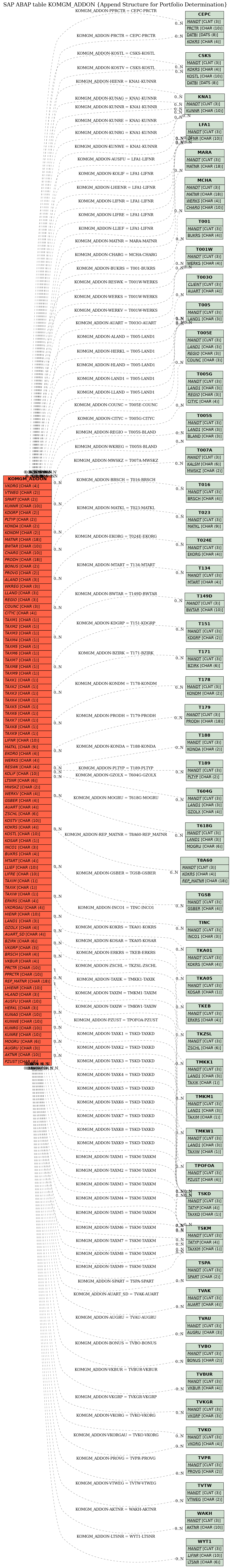 E-R Diagram for table KOMGM_ADDON (Append Structure for Portfolio Determination)
