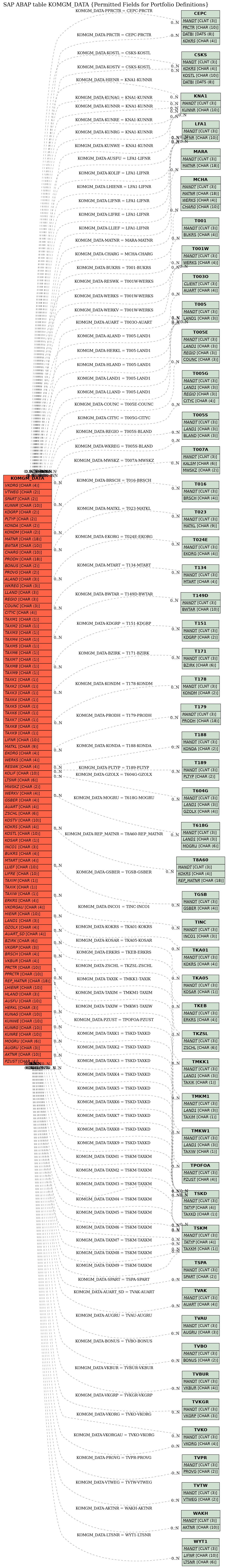 E-R Diagram for table KOMGM_DATA (Permitted Fields for Portfolio Definitions)