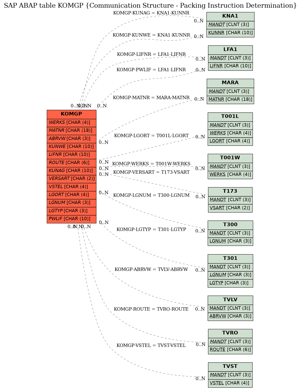 E-R Diagram for table KOMGP (Communication Structure - Packing Instruction Determination)