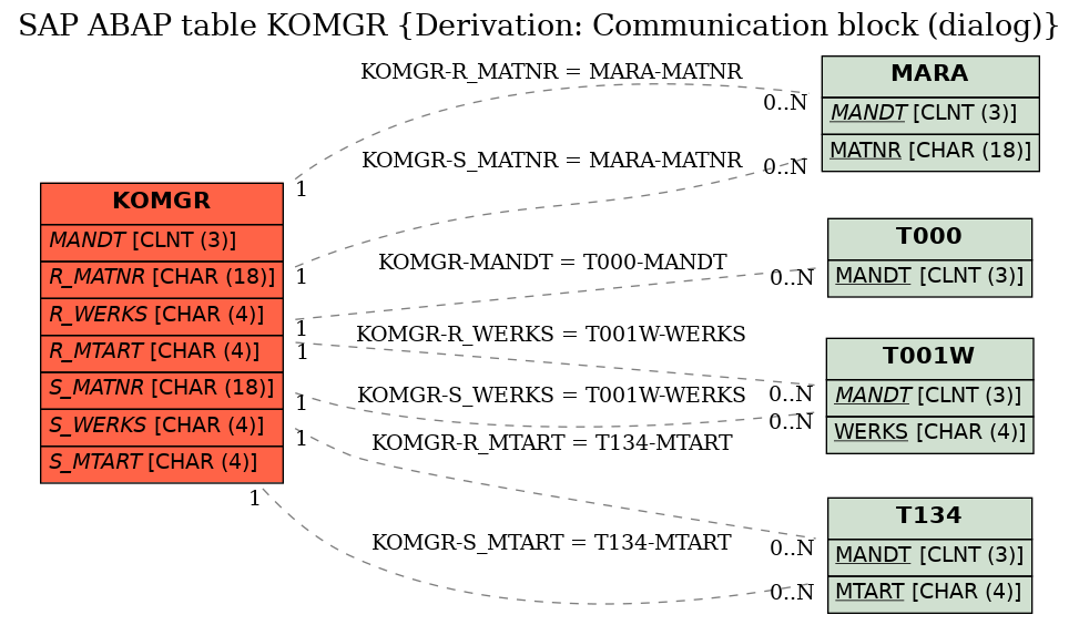 E-R Diagram for table KOMGR (Derivation: Communication block (dialog))