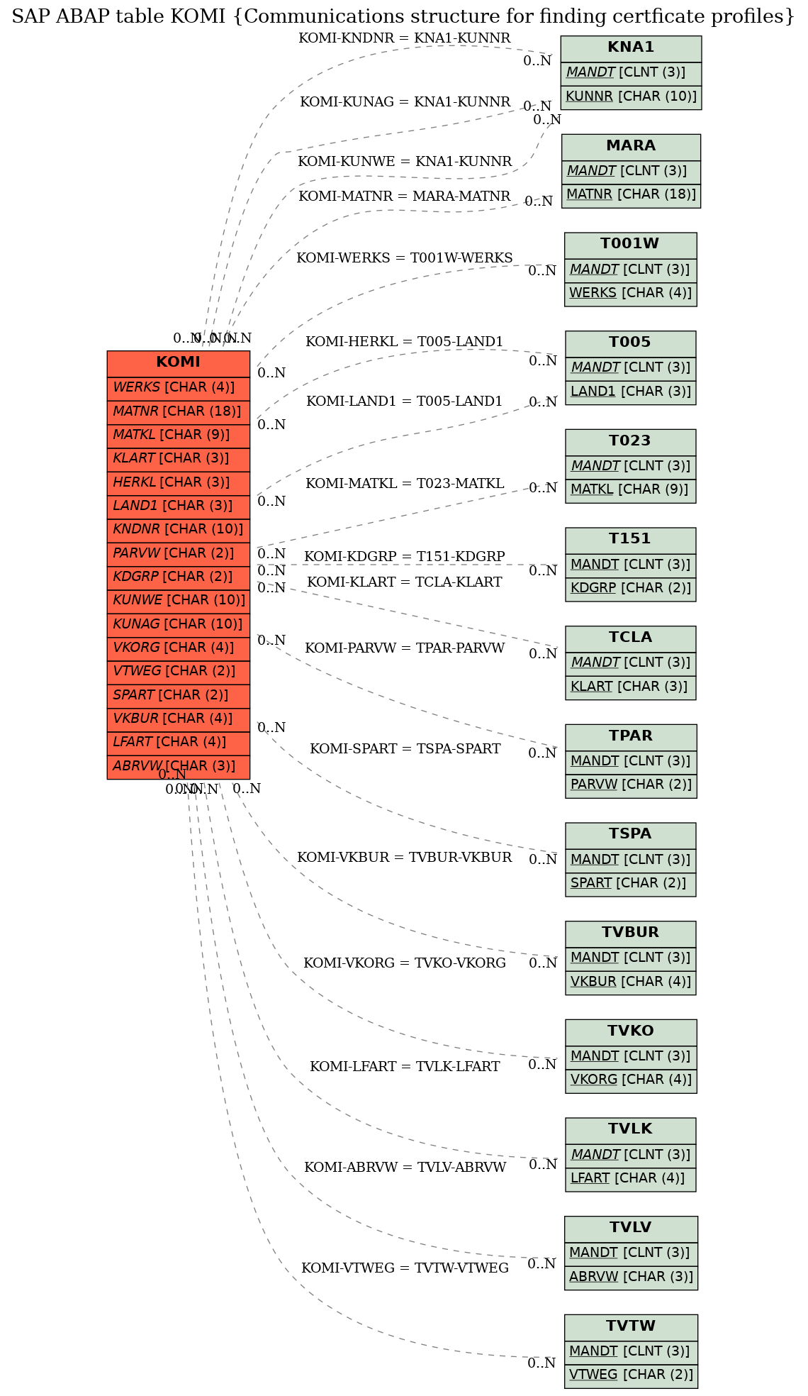 E-R Diagram for table KOMI (Communications structure for finding certficate profiles)