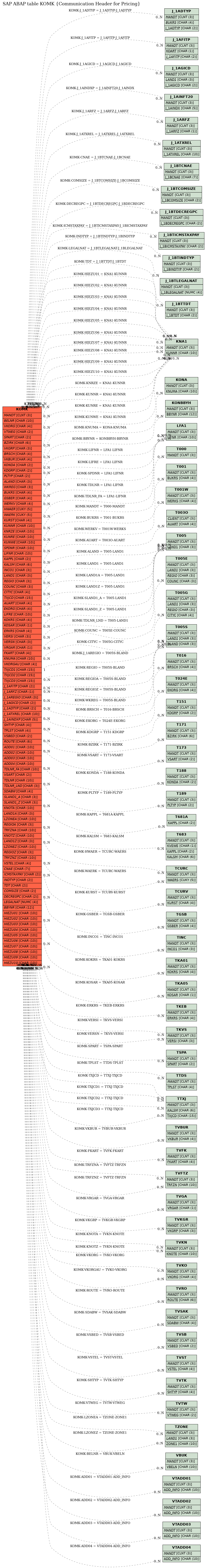 E-R Diagram for table KOMK (Communication Header for Pricing)