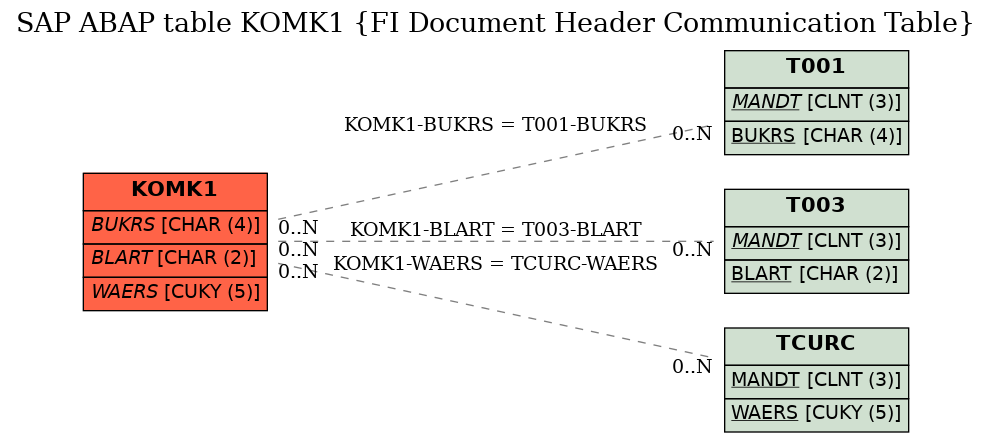 E-R Diagram for table KOMK1 (FI Document Header Communication Table)