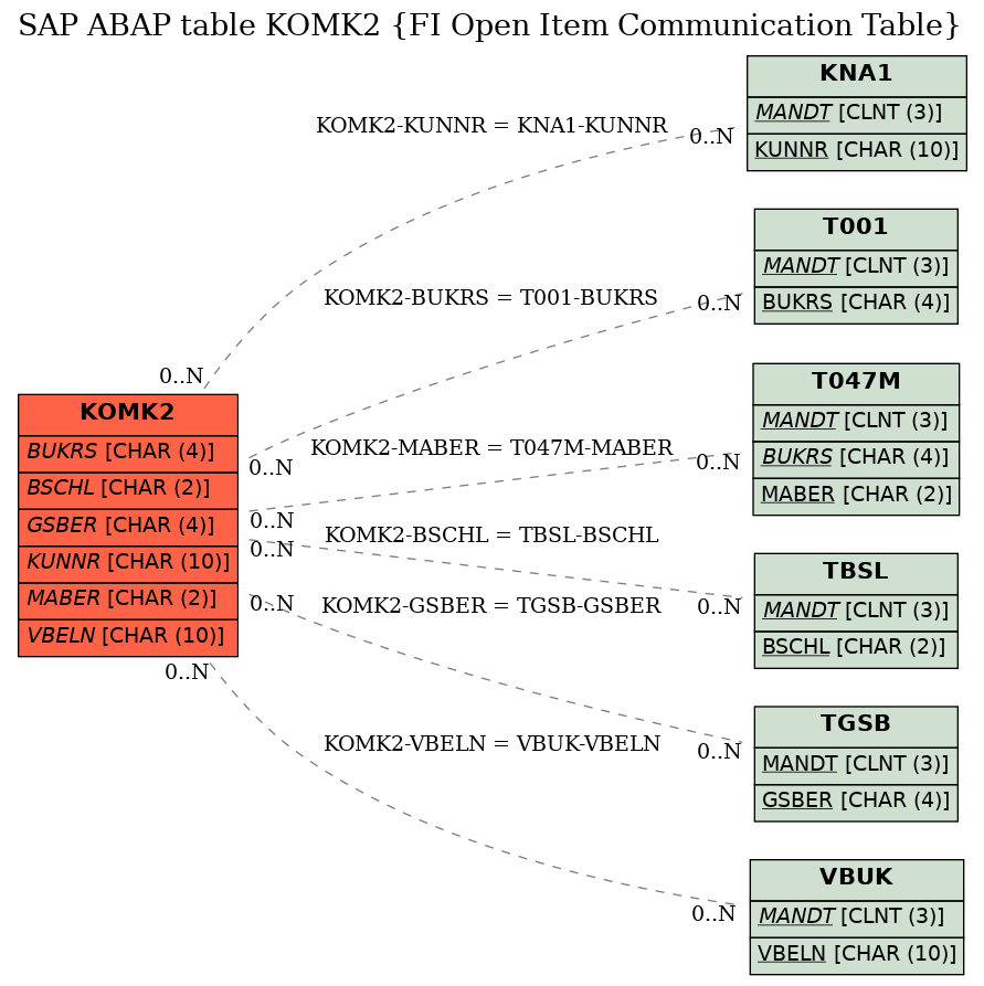 E-R Diagram for table KOMK2 (FI Open Item Communication Table)