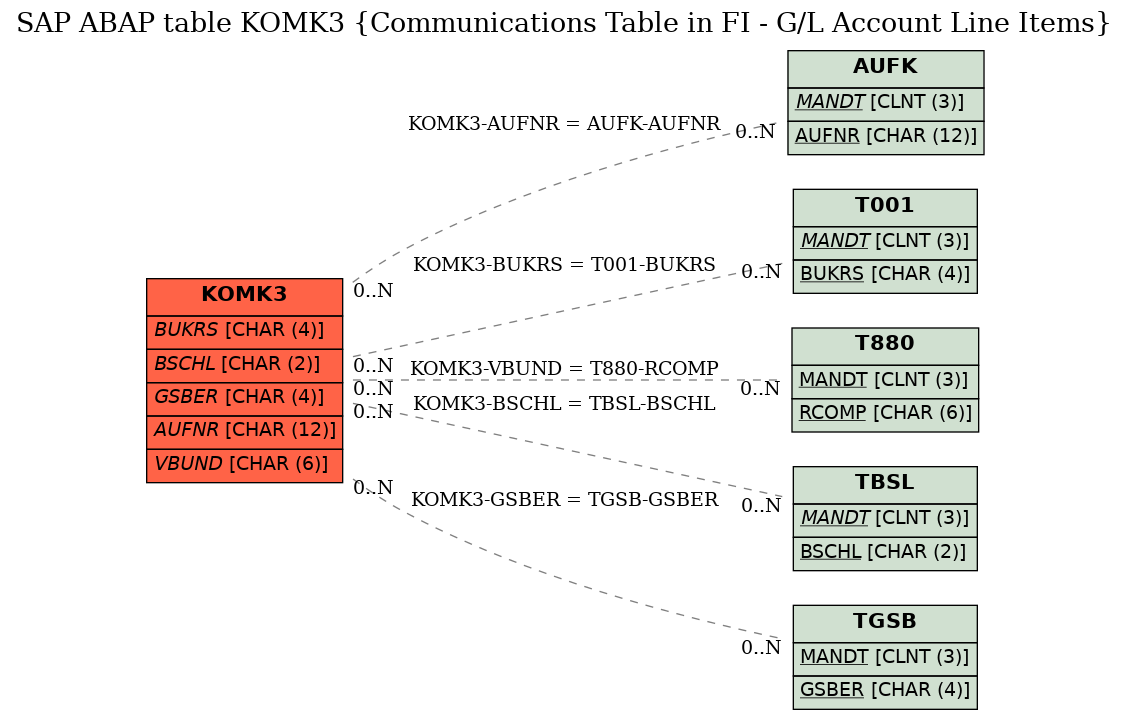 E-R Diagram for table KOMK3 (Communications Table in FI - G/L Account Line Items)