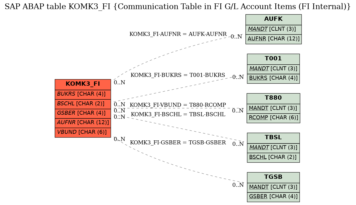 E-R Diagram for table KOMK3_FI (Communication Table in FI G/L Account Items (FI Internal))