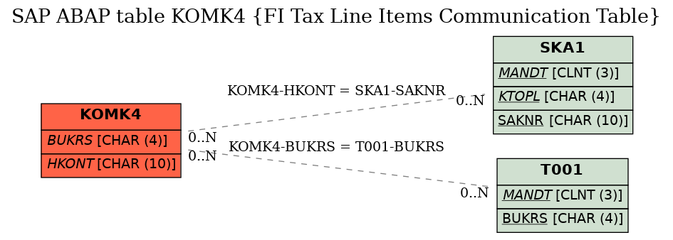 E-R Diagram for table KOMK4 (FI Tax Line Items Communication Table)