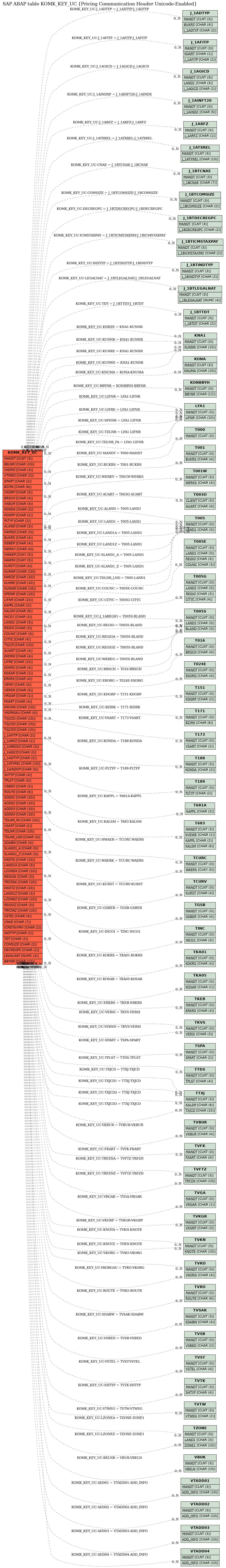 E-R Diagram for table KOMK_KEY_UC (Pricing Communication Header Unicode-Enabled)