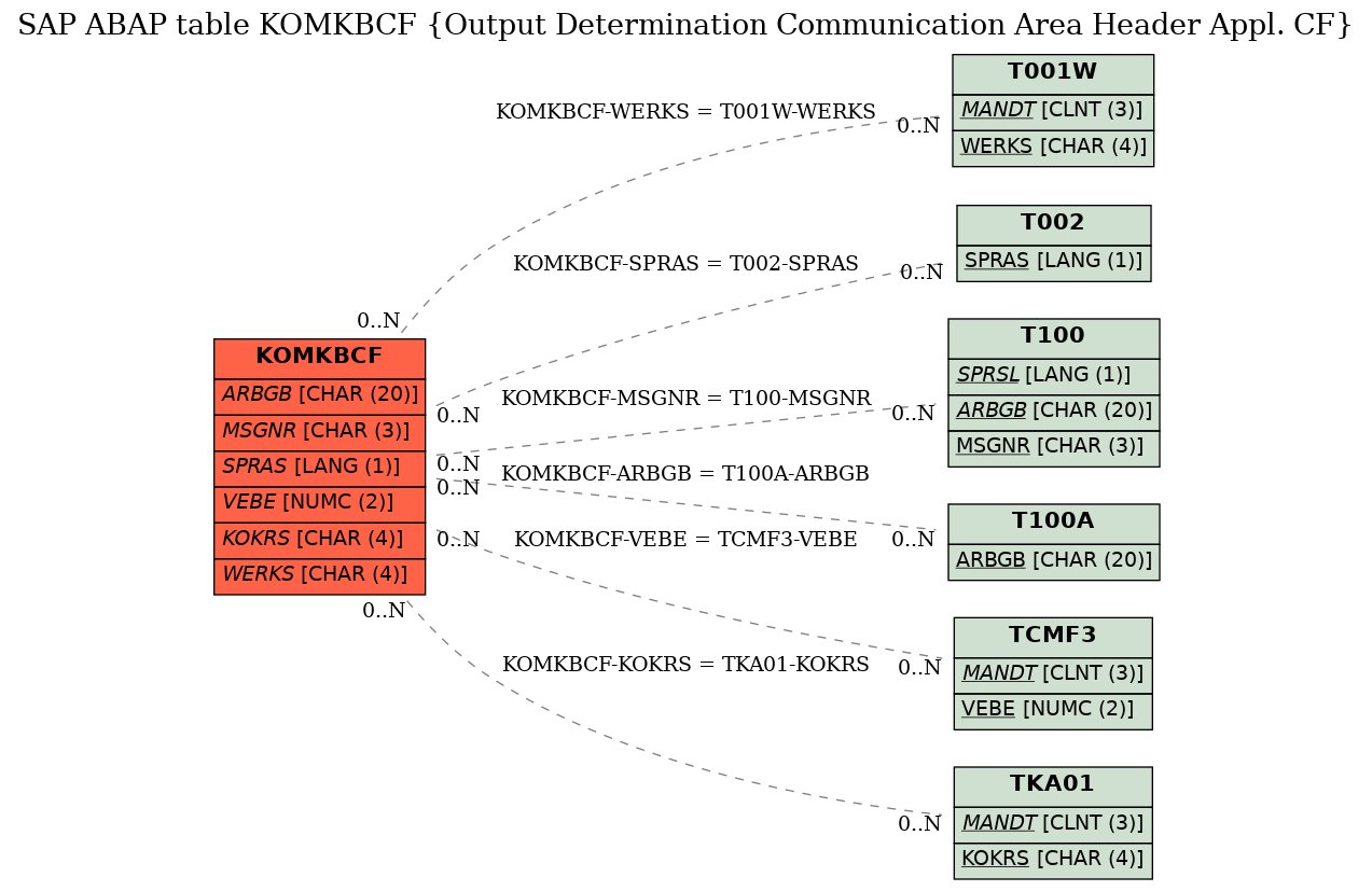 E-R Diagram for table KOMKBCF (Output Determination Communication Area Header Appl. CF)