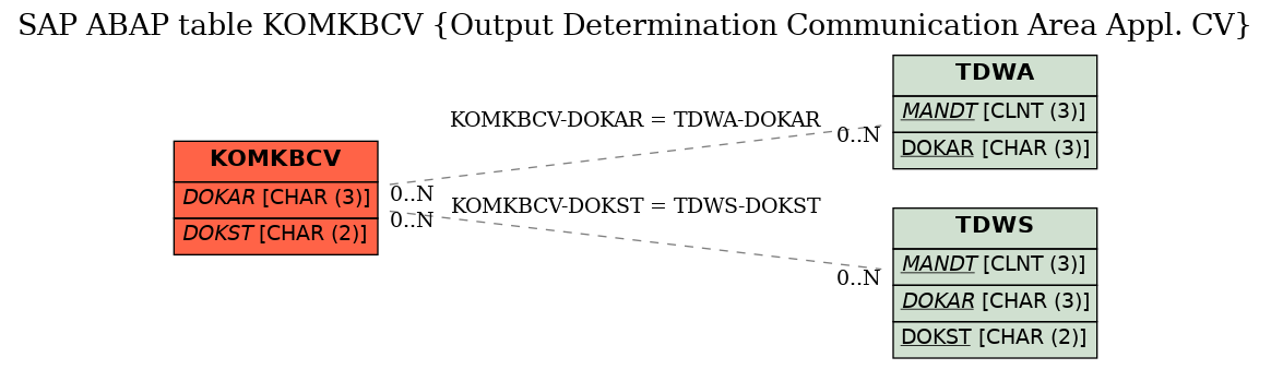 E-R Diagram for table KOMKBCV (Output Determination Communication Area Appl. CV)