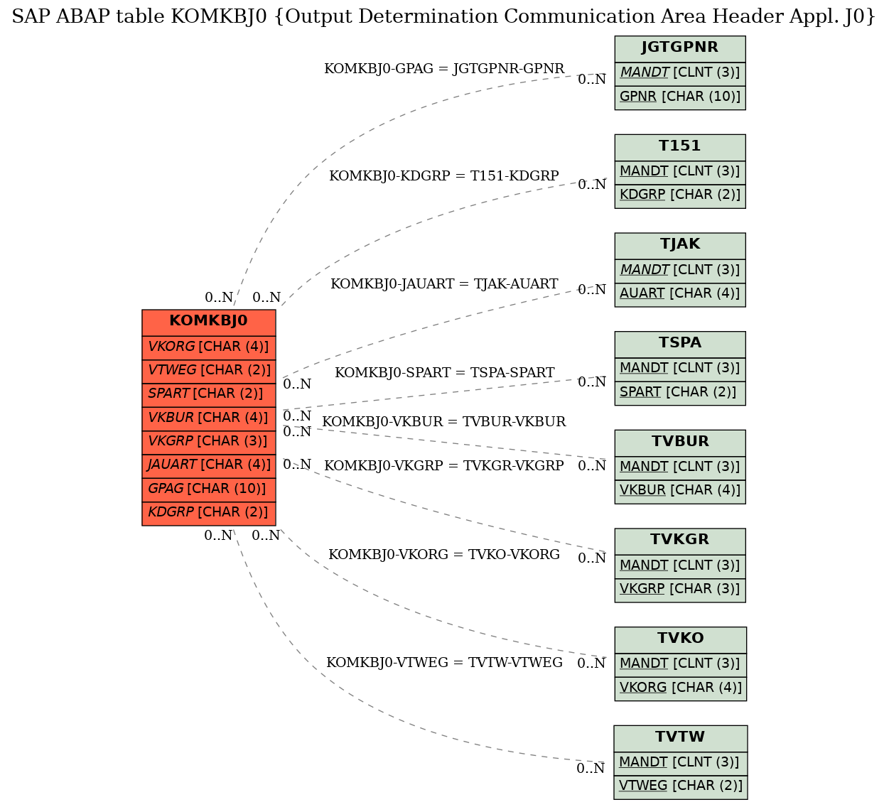 E-R Diagram for table KOMKBJ0 (Output Determination Communication Area Header Appl. J0)