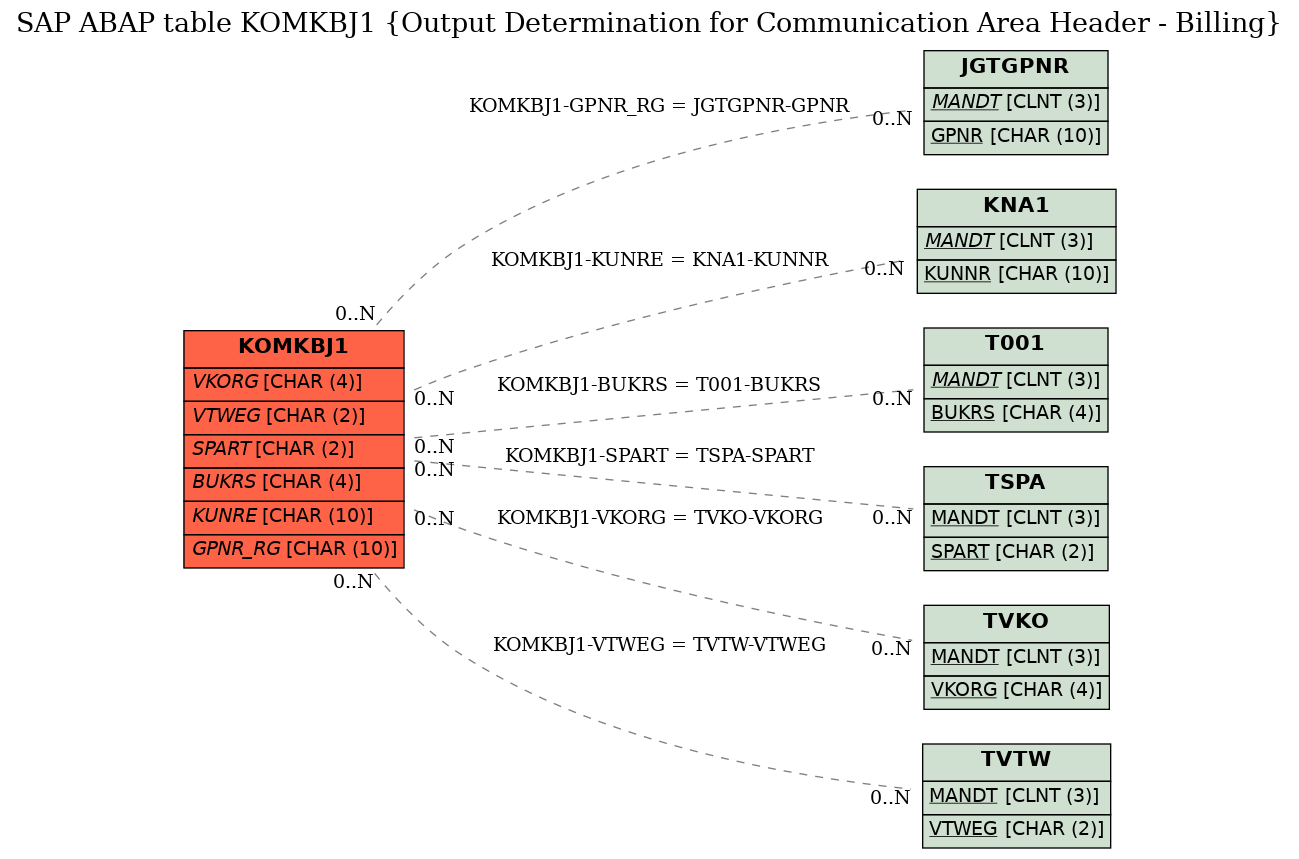 E-R Diagram for table KOMKBJ1 (Output Determination for Communication Area Header - Billing)