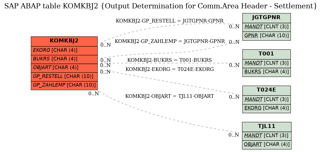 E-R Diagram for table KOMKBJ2 (Output Determination for Comm.Area Header - Settlement)